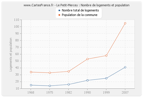 Le Petit-Mercey : Nombre de logements et population